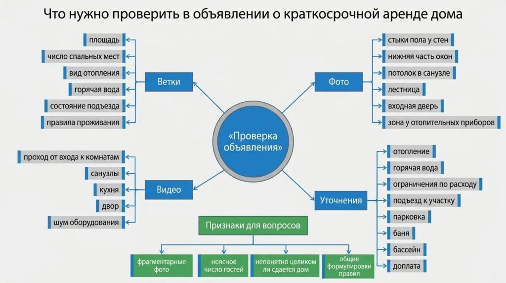 Что нужно проверить в объявлении о краткосрочной аренде дома